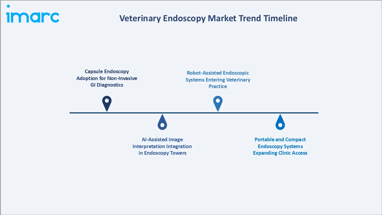 Veterinary Endoscopy Market Trend Timeline