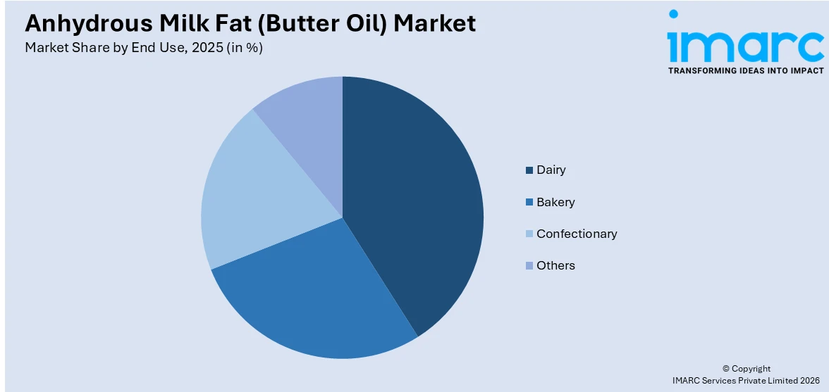 Anhydrous Milk Fat (Butter Oil) Market By End Use