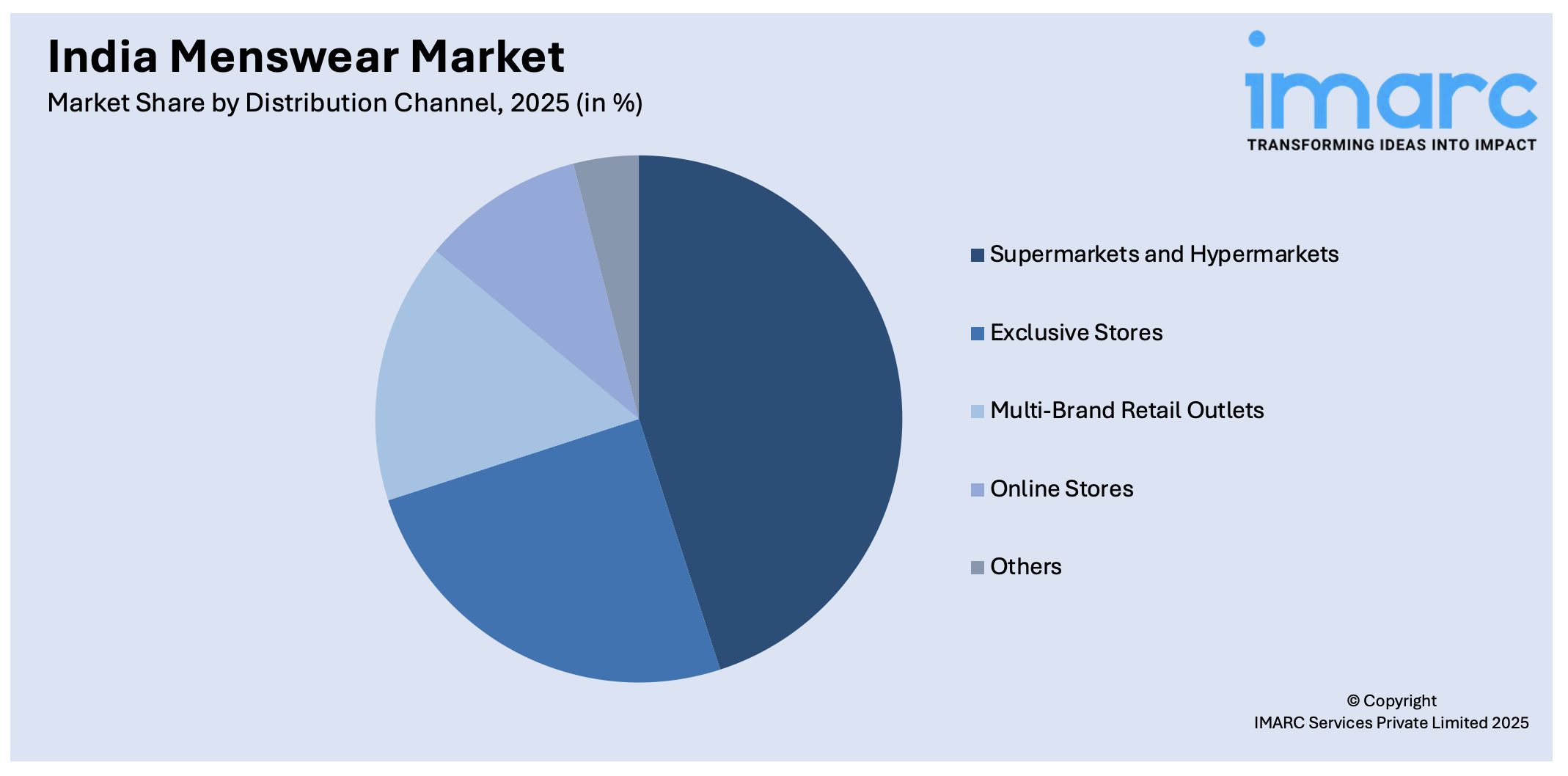 India Menswear Market By Distribution Channel