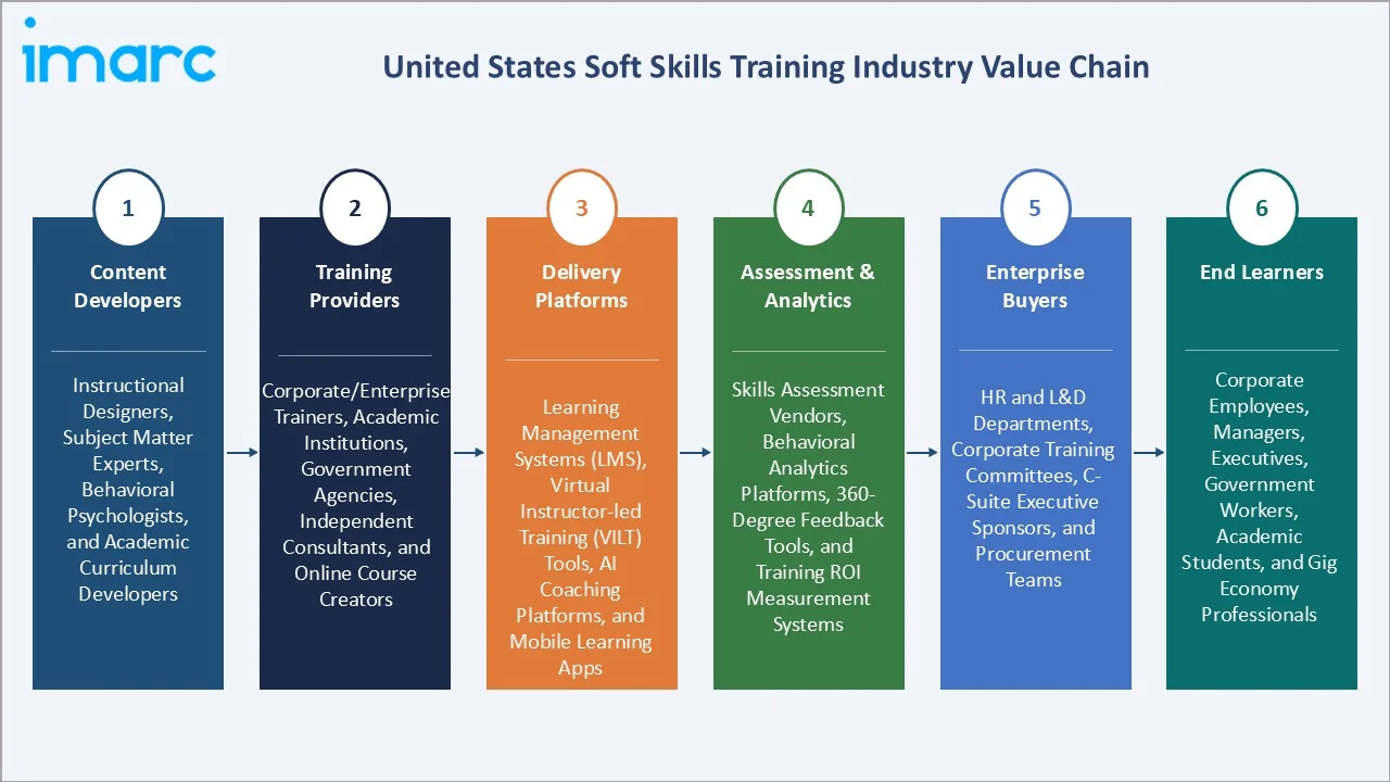 United States Soft Skills Training Market Value Chain