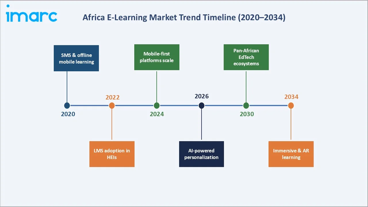 Africa E-Learning Market Trends