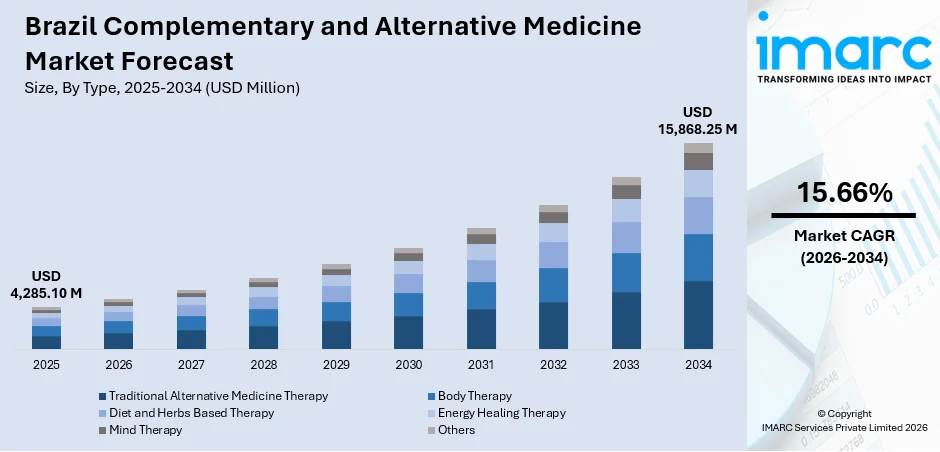 Brazil Complementary and Alternative Medicine Market Size