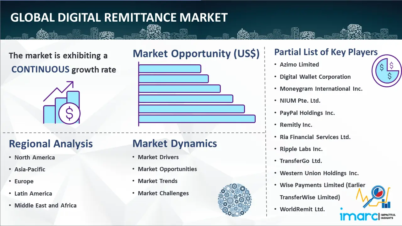Global Digital Remittance Market