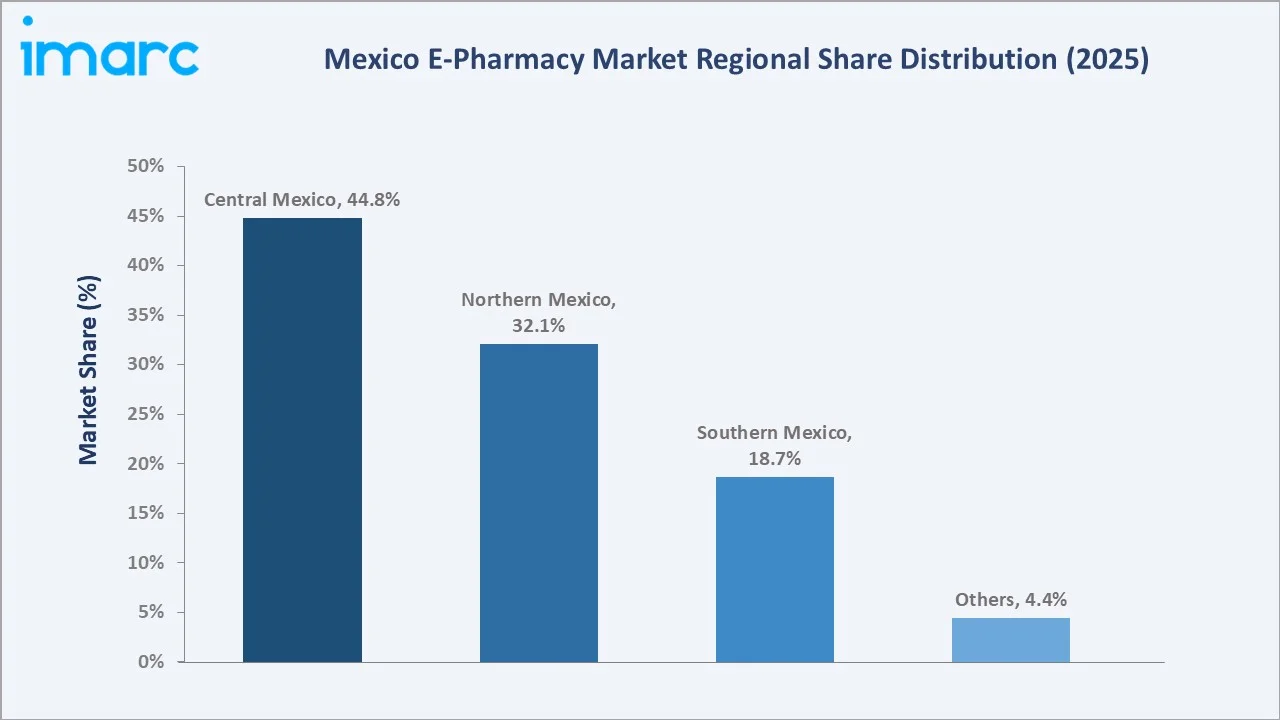 Mexico E-Pharmacy Market By Region