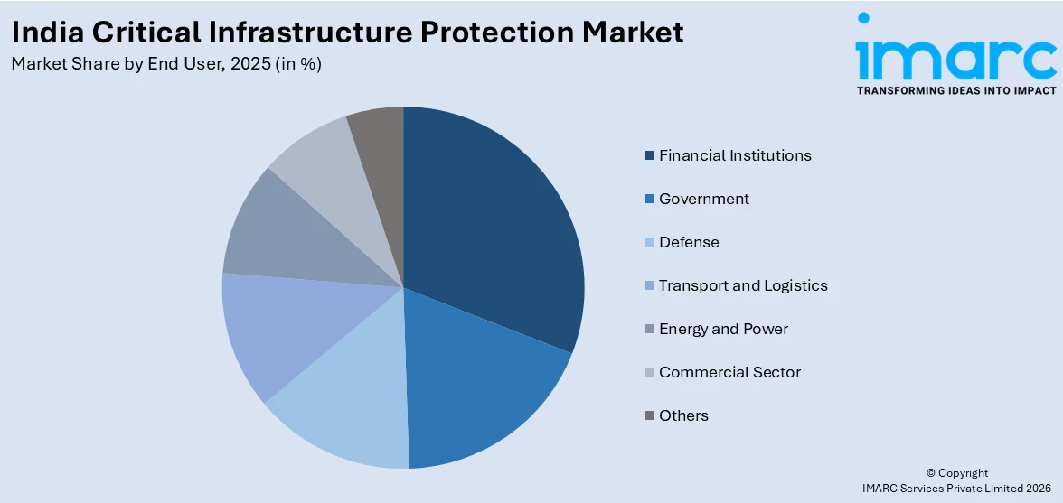 India Critical Infrastructure Protection Market By End User