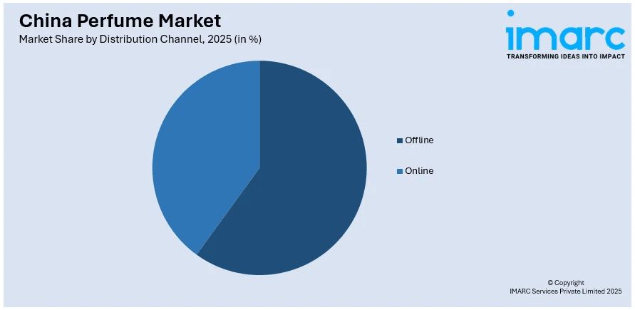 China Perfume Market By Distribution Channel