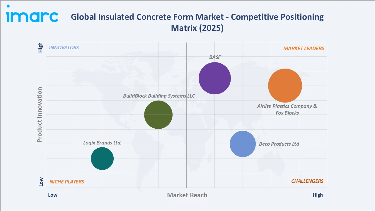 Insulated Concrete Form Market Competitive Positioning Matrix
