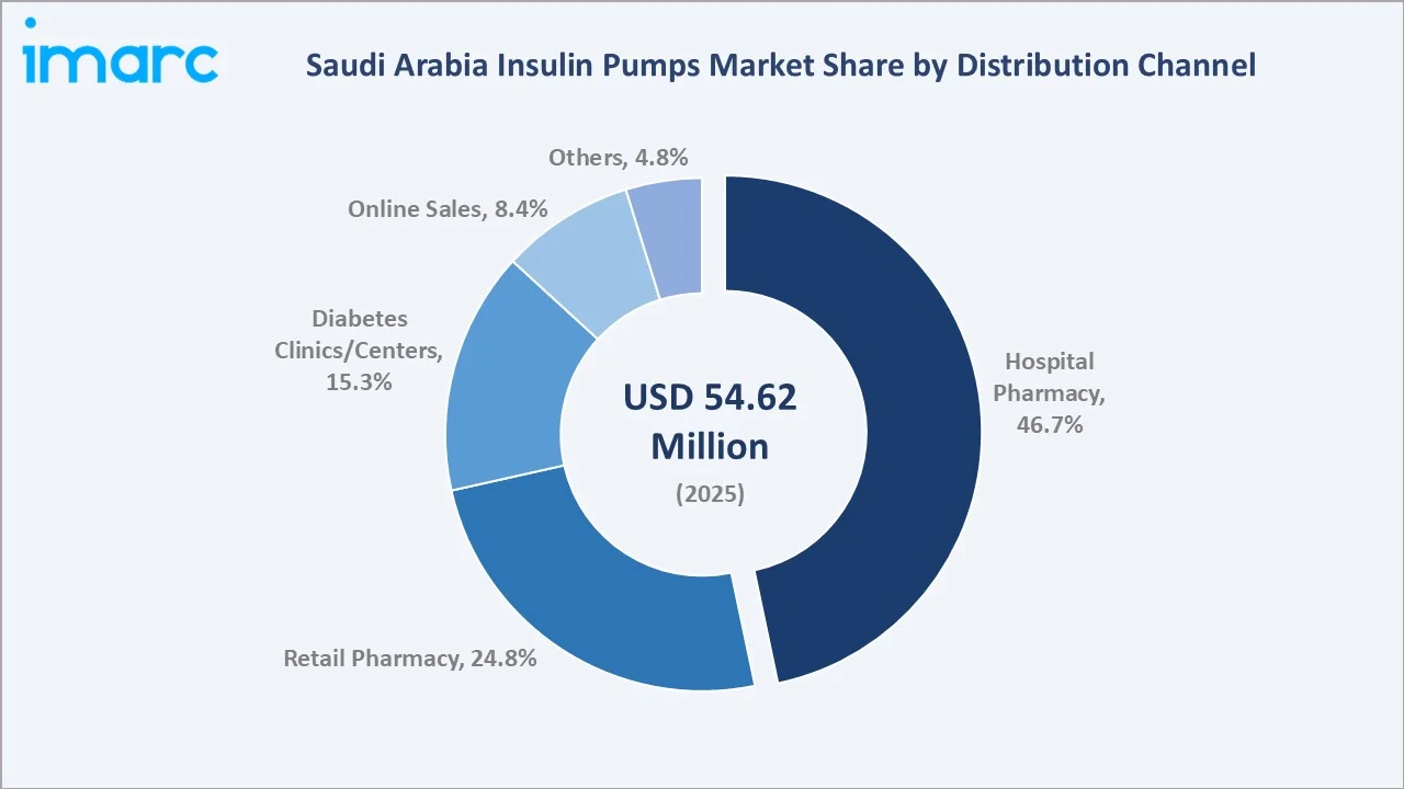 Saudi Arabia Insulin Pumps Market By Distribution Channel