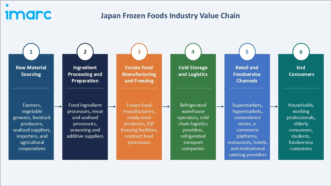 Japan Frozen Foods Market Industry Value Chain