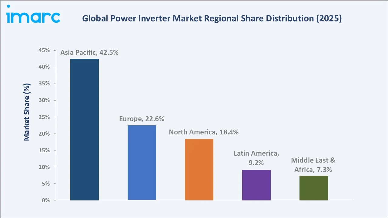 Power Inverter Market By Region