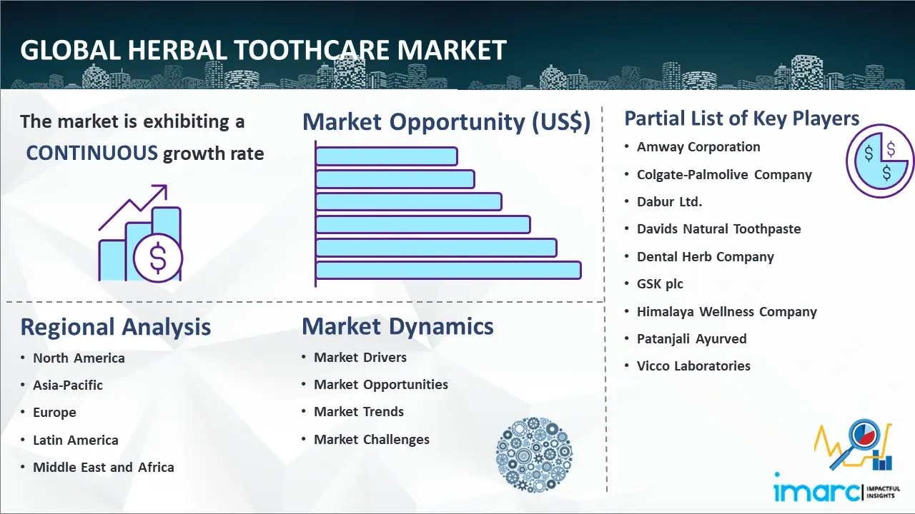 Global Herbal Toothcare Market