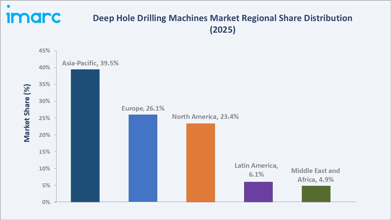 Deep Hole Drilling Machines Market By Region