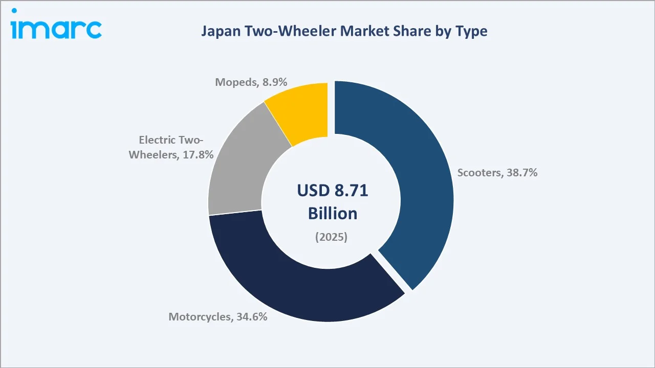 Japan Two-Wheeler Market By Type