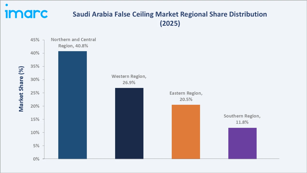Saudi Arabia False Ceiling Market By Region