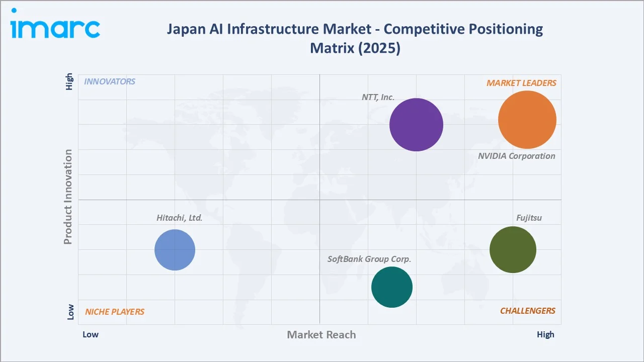 Japan AI Infrastructure Market Competitive Positioning Matrix