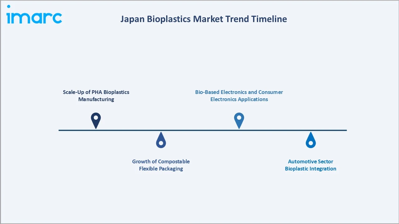 Japan Bioplastics Market Trend Timeline