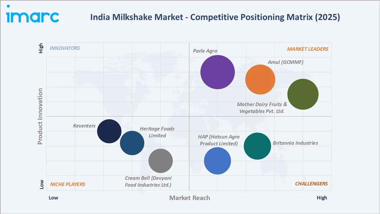 India Milkshake Market By Competitive Landscape