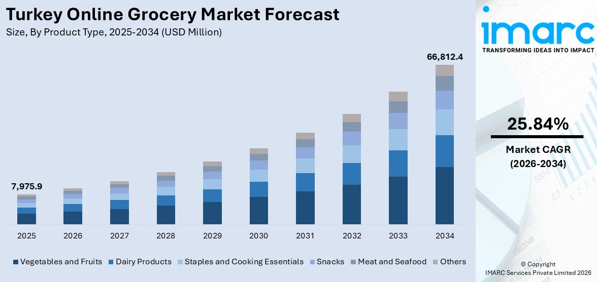 Turkey Online Grocery Market Size