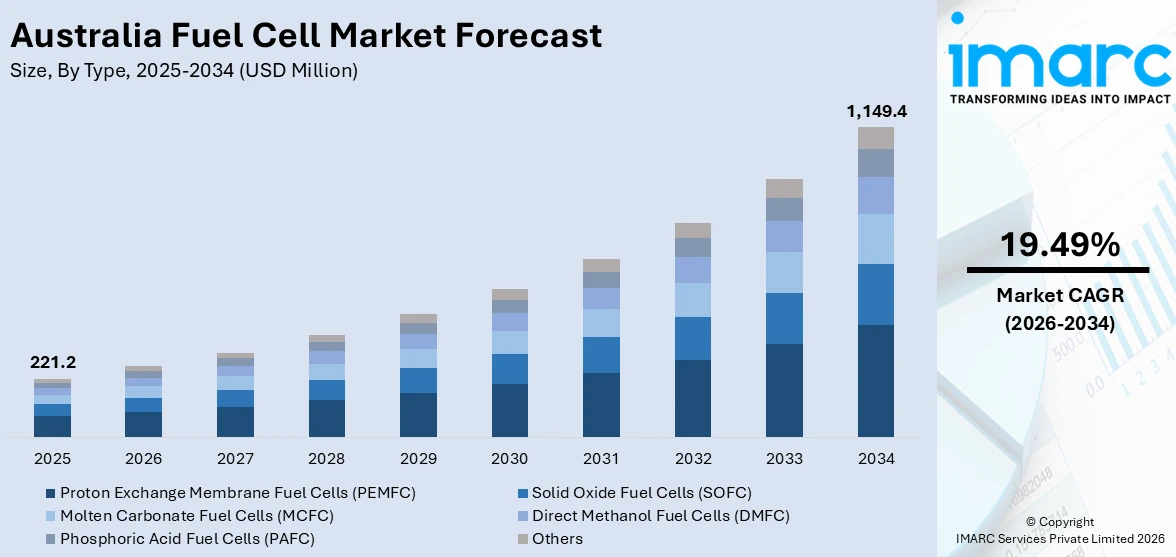 Australia Fuel Cell Market Size