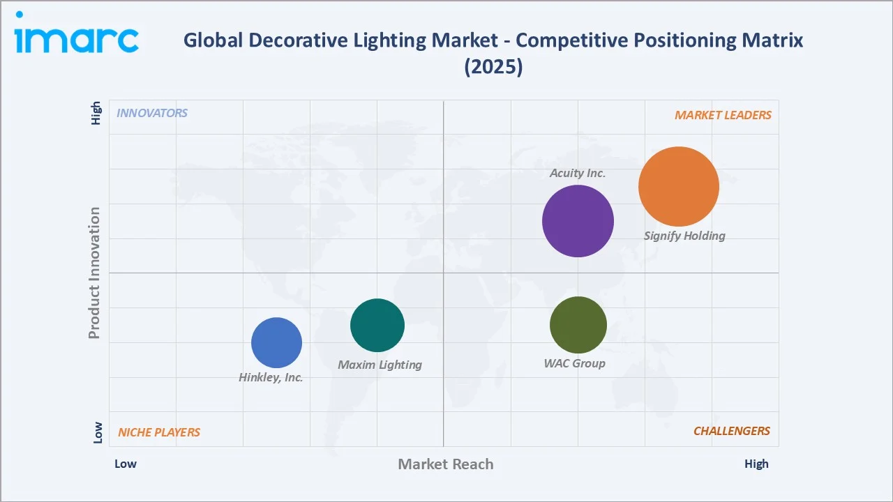 Decorative Lighting Market Competitive Positioning Matrix