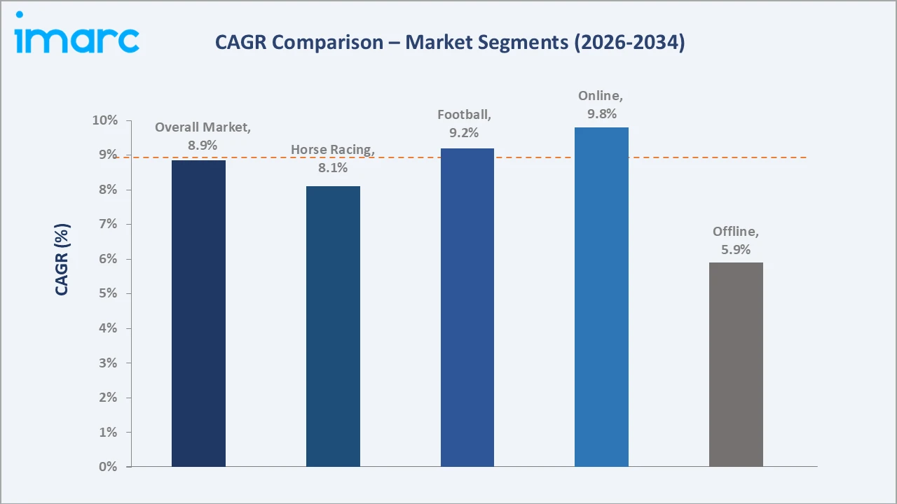Europe Sports Betting Market CAGR Comparison