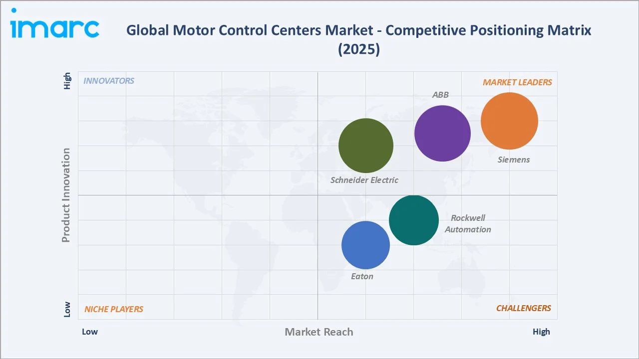 Motor Control Centers Market Competitive Positioning Matrix