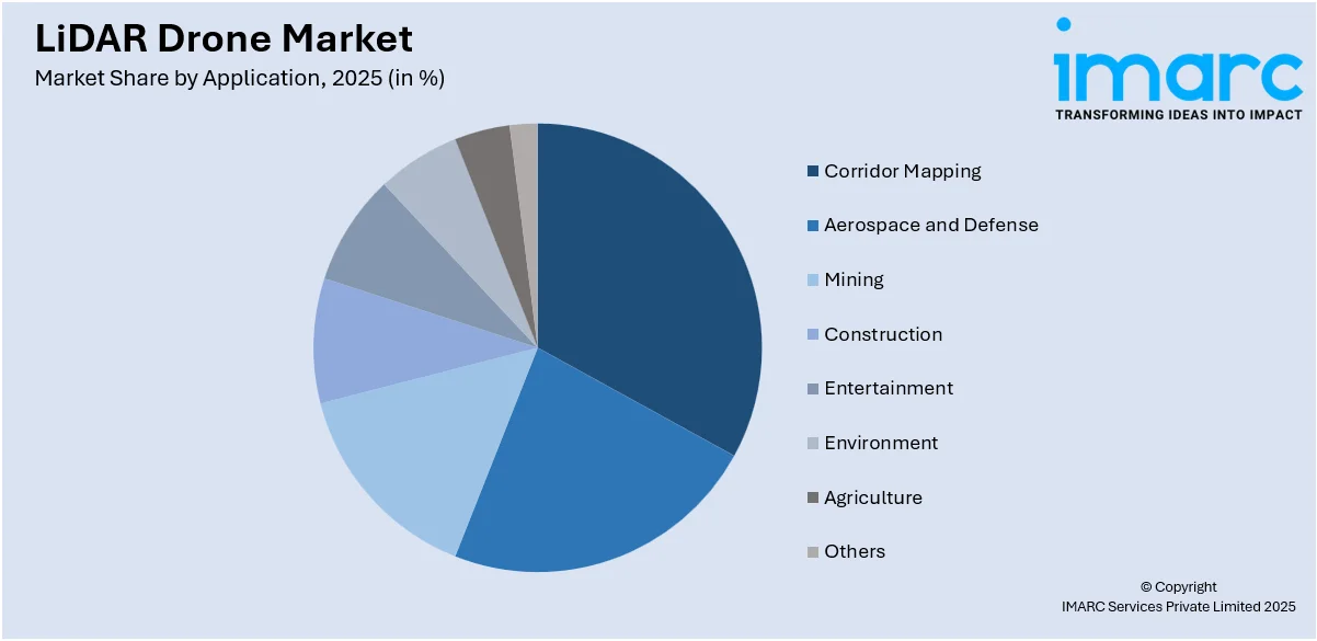 LiDAR Drone Market By Application