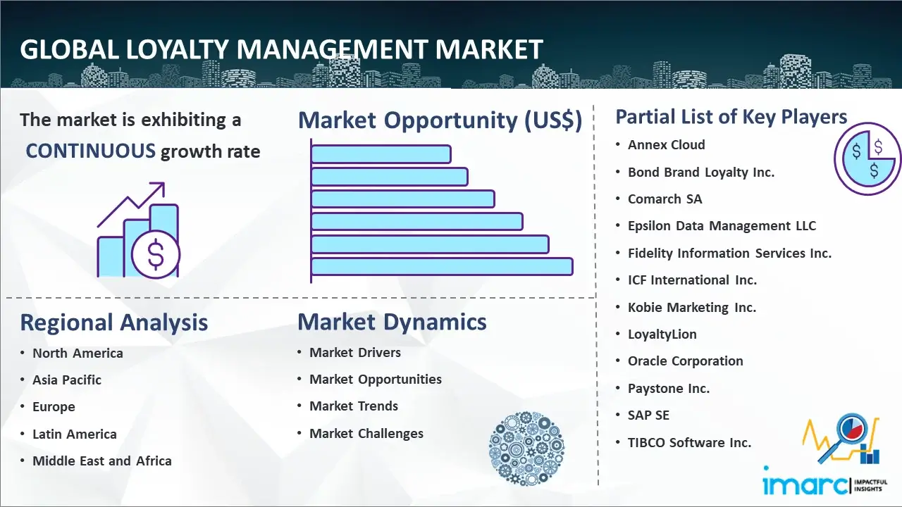 Global Loyalty Management Market