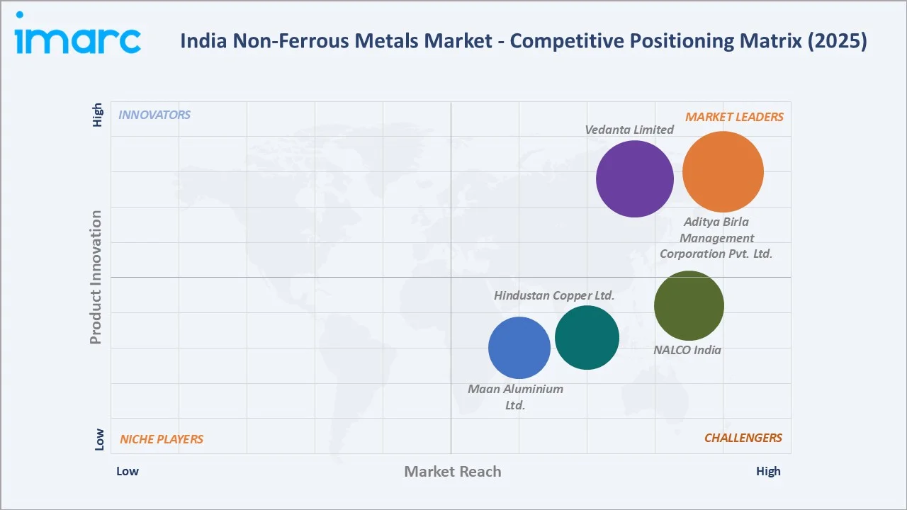 India Non-Ferrous Metals Market By Competitive Landscape