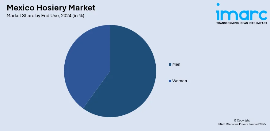 Mexico Hosiery Market By End Use