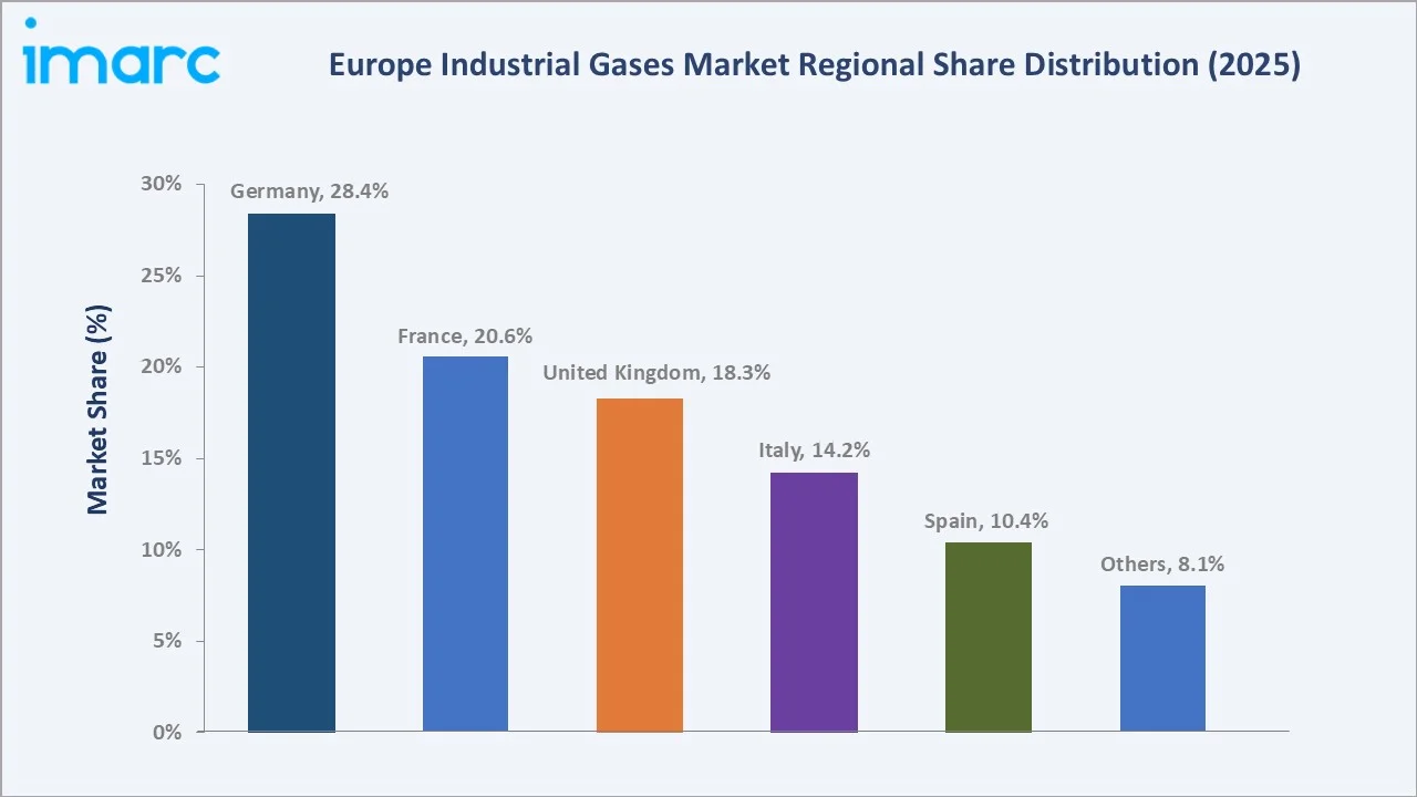 Europe Industrial Gases Market By Region