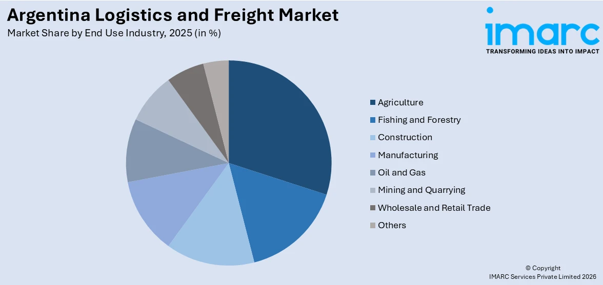 Argentina Logistics and Freight Market By End Use Industry