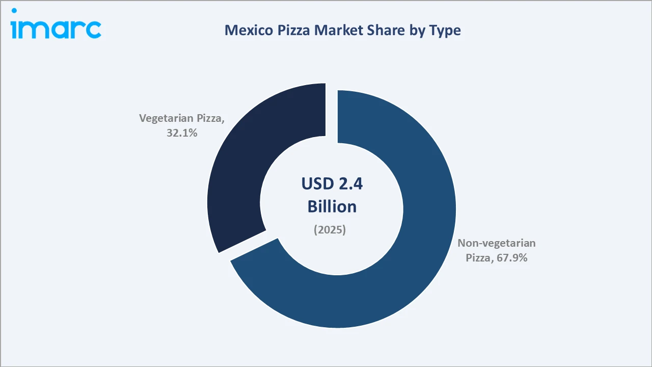 Mexico Pizza Market By Type