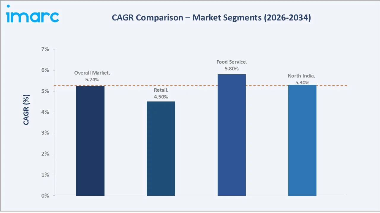 India Frozen Finger Chips Market CAGR Comparison