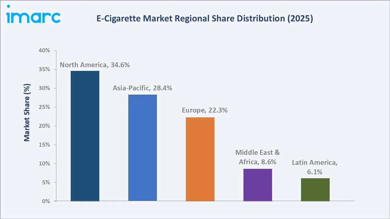 E-Cigarette Market By Region