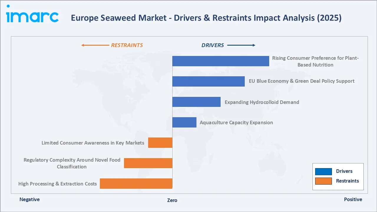 Europe Seaweed Market Drivers & Restraints