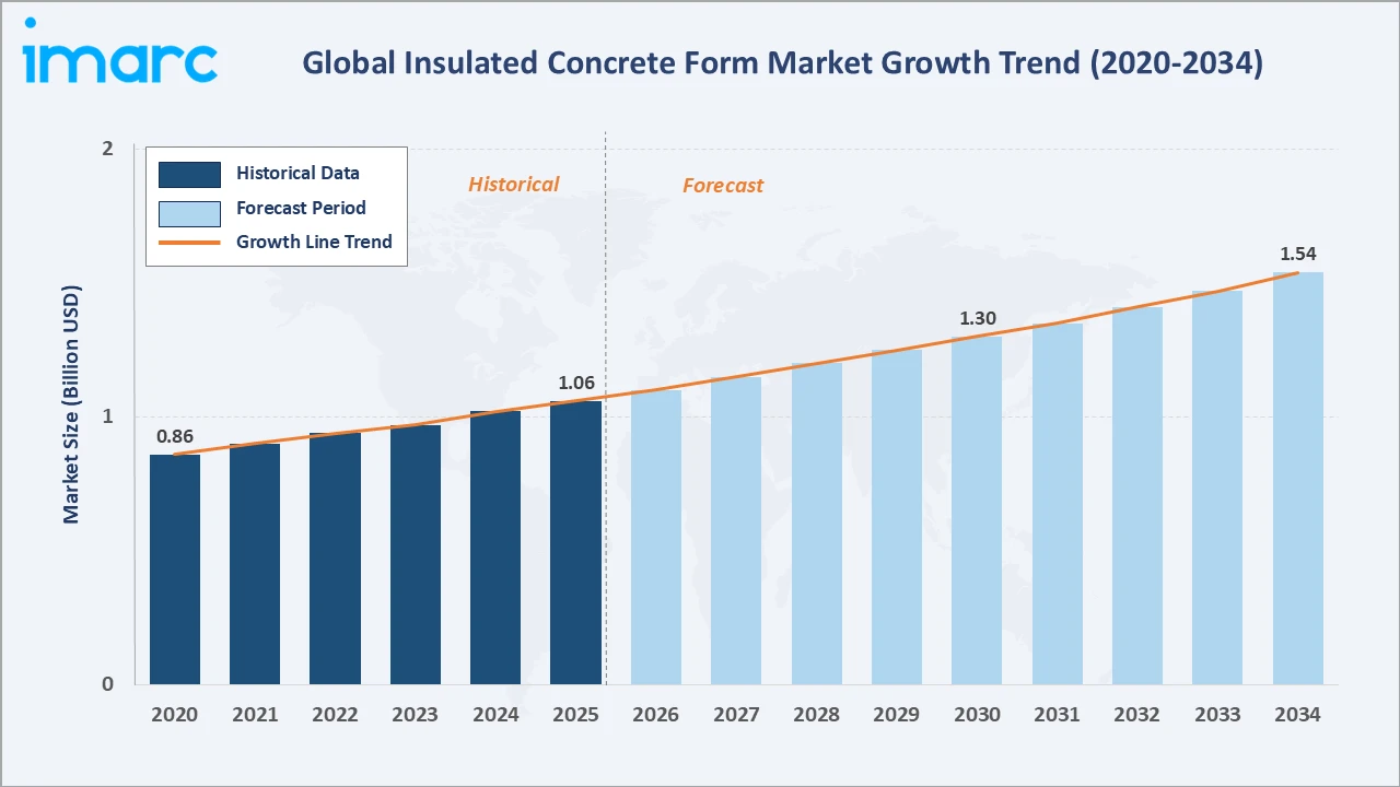 Insulated Concrete Form Market Growth Trend