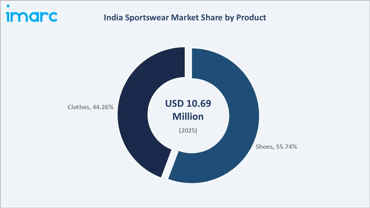 India Sportswear Market By Product