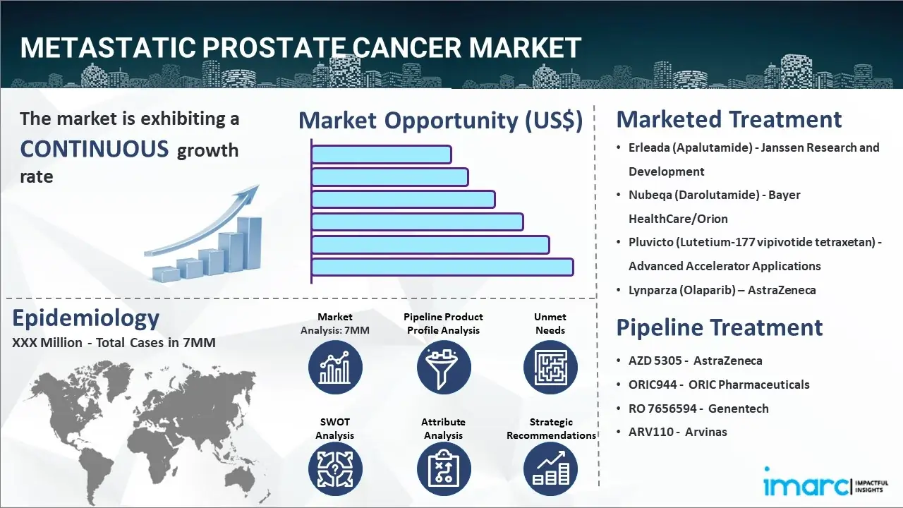 Metastatic Prostate Cancer Market