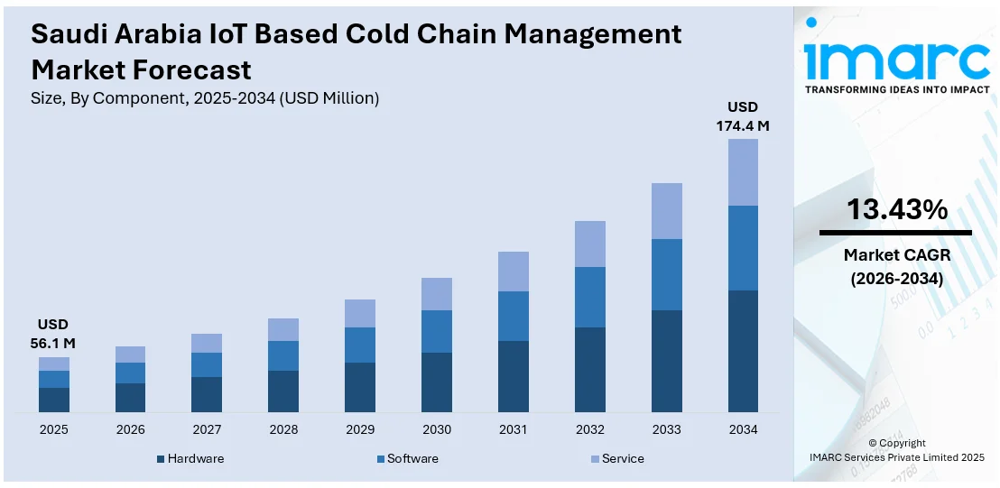 Saudi Arabia IoT Based Cold Chain Management Market Size