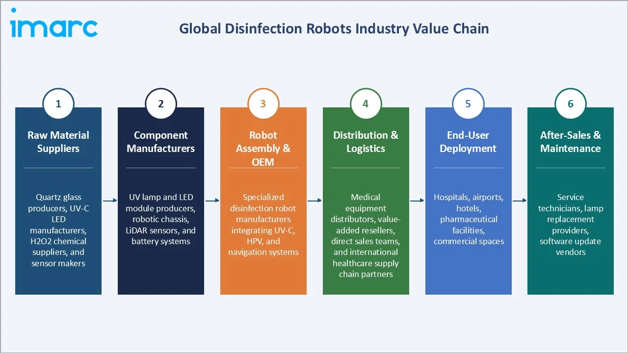 Disinfection Robots Market CAGR Comparison