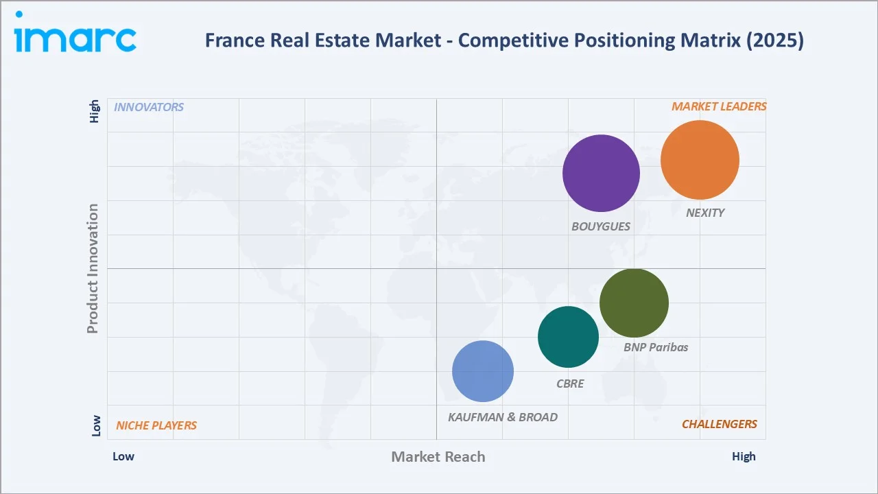France Real Estate Market By Competitive Landscape