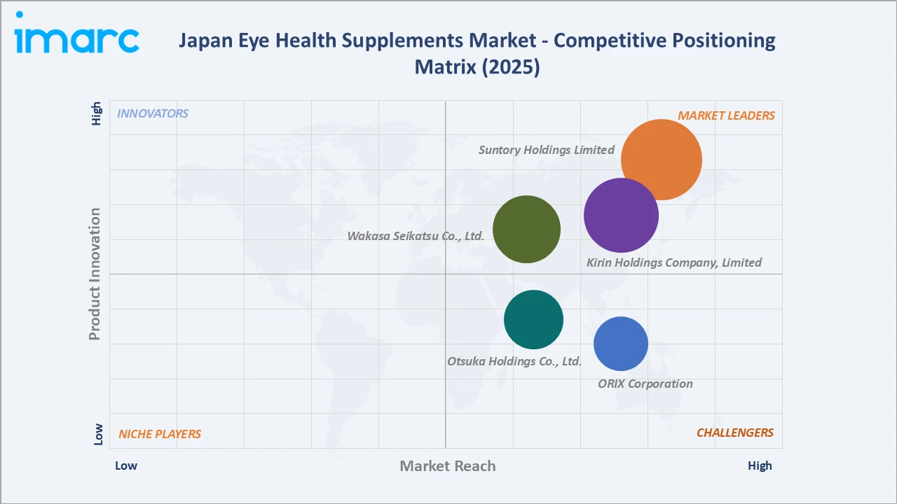 Japan Eye Health Supplements Market Competitive Positioning Matrix