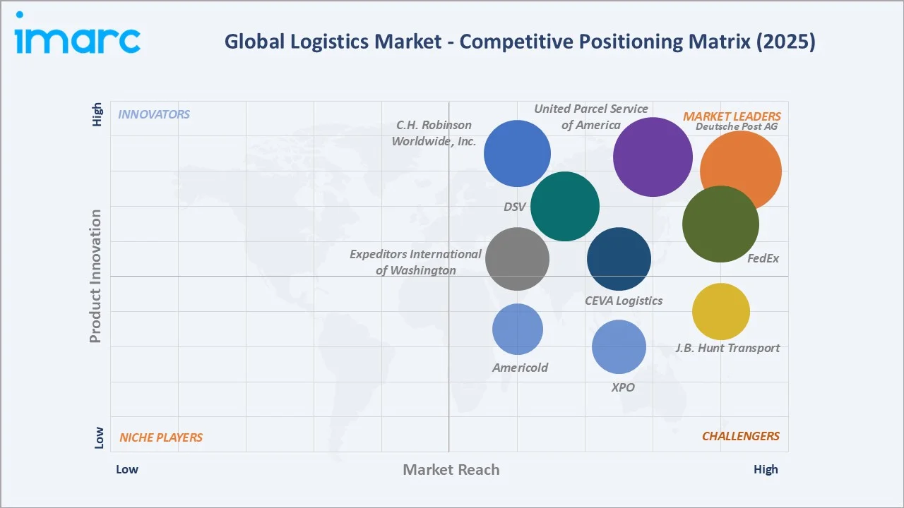 Logistics Market Competitive Positioning Matrix