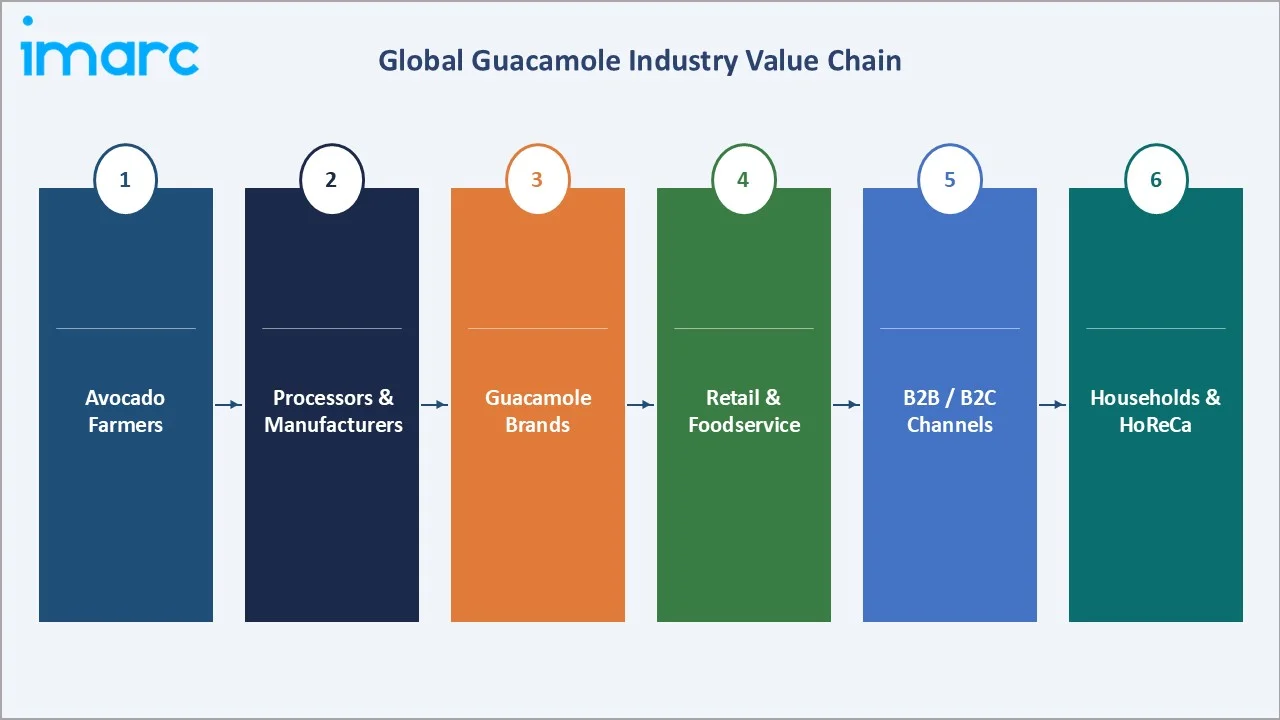 Guacamole Market Value Chain