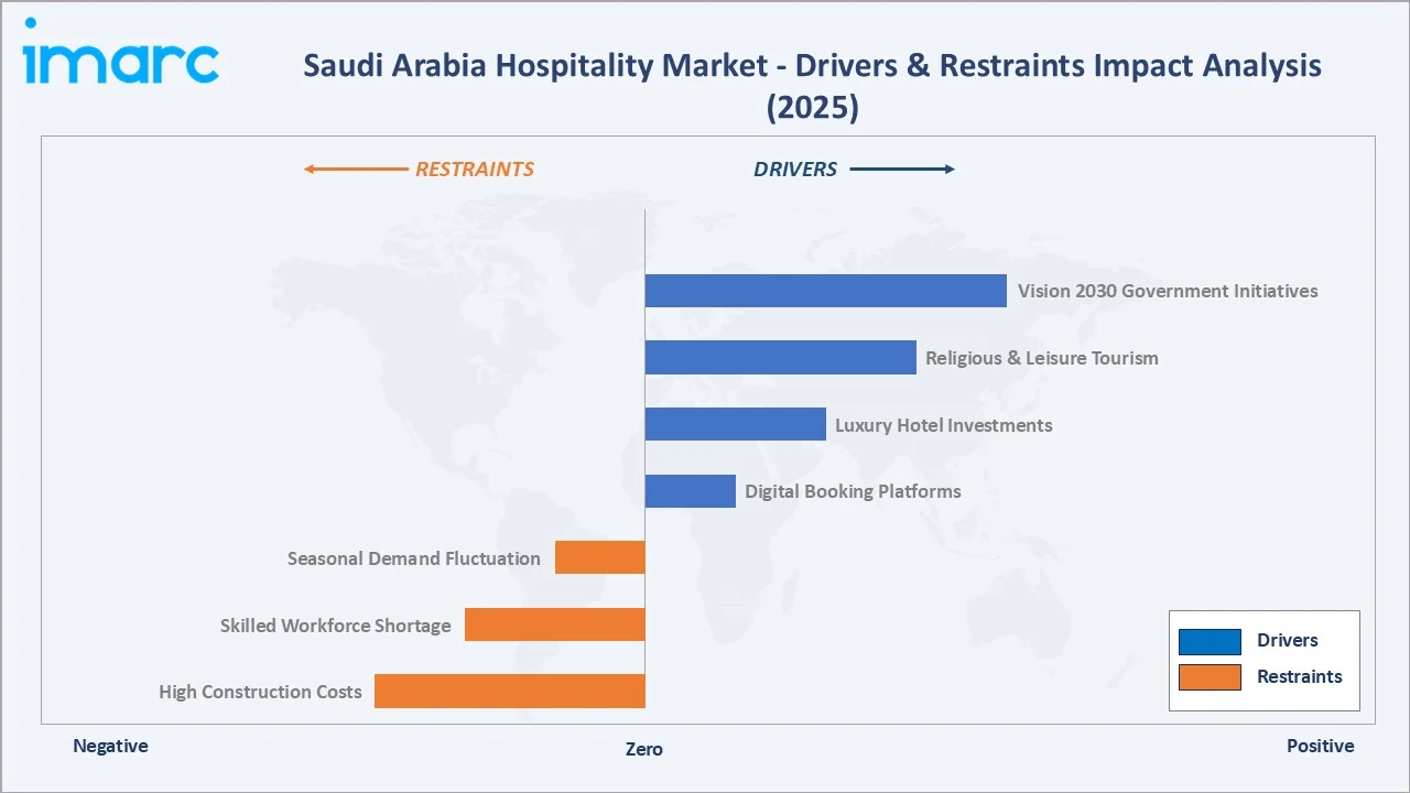 Saudi Arabia Hospitality Market Drivers & Restraints
