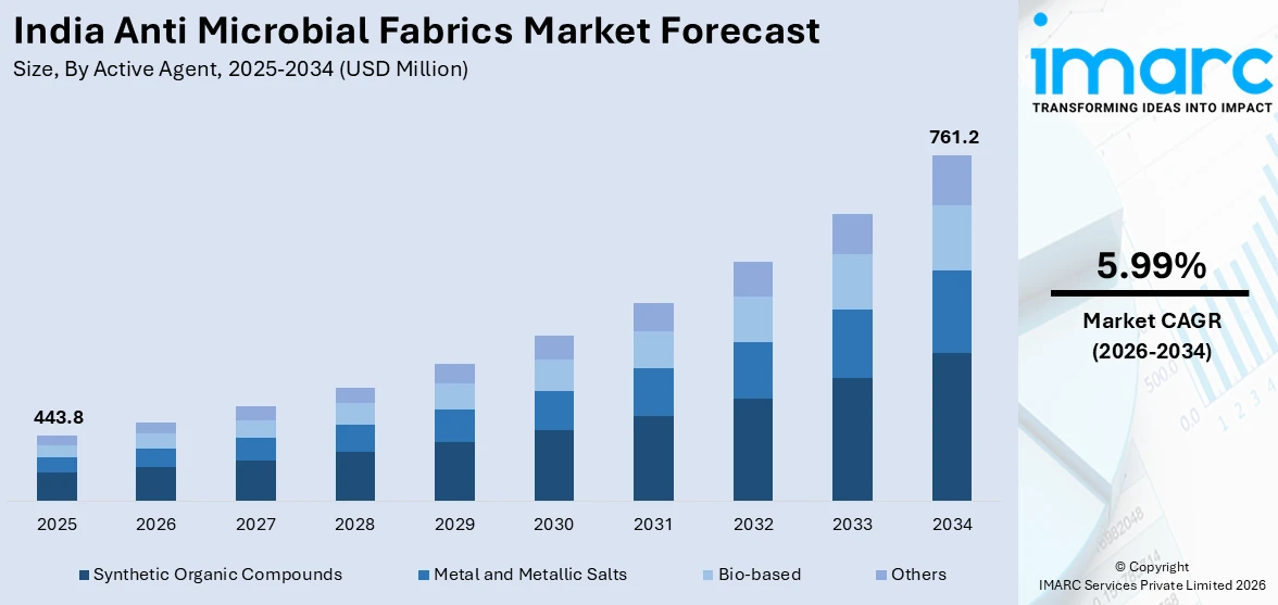 India Anti Microbial Fabrics Market Size