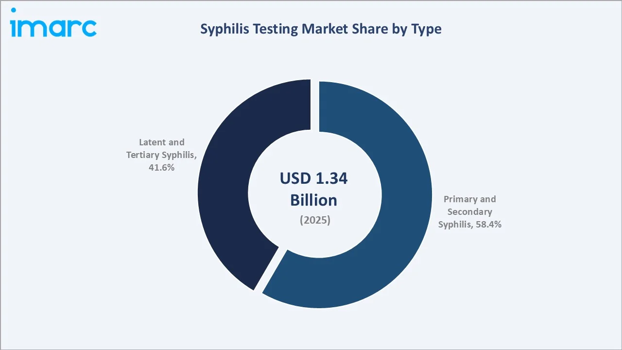 Syphilis Testing Market By Type