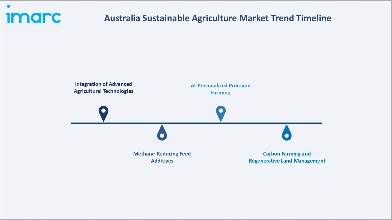 Australia Sustainable Agriculture Market Trend Timeline