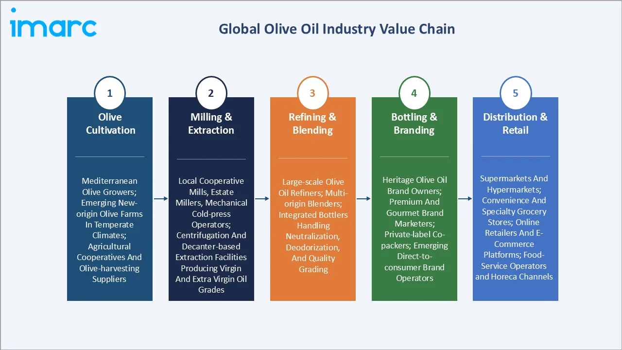 Olive Oil Market Value Chain